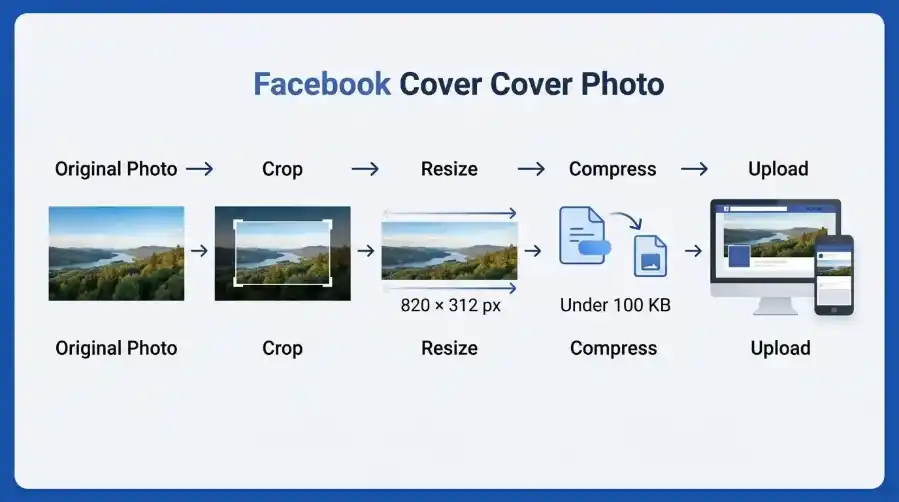 Workflow showing how to crop resize compress and upload a Facebook cover photo