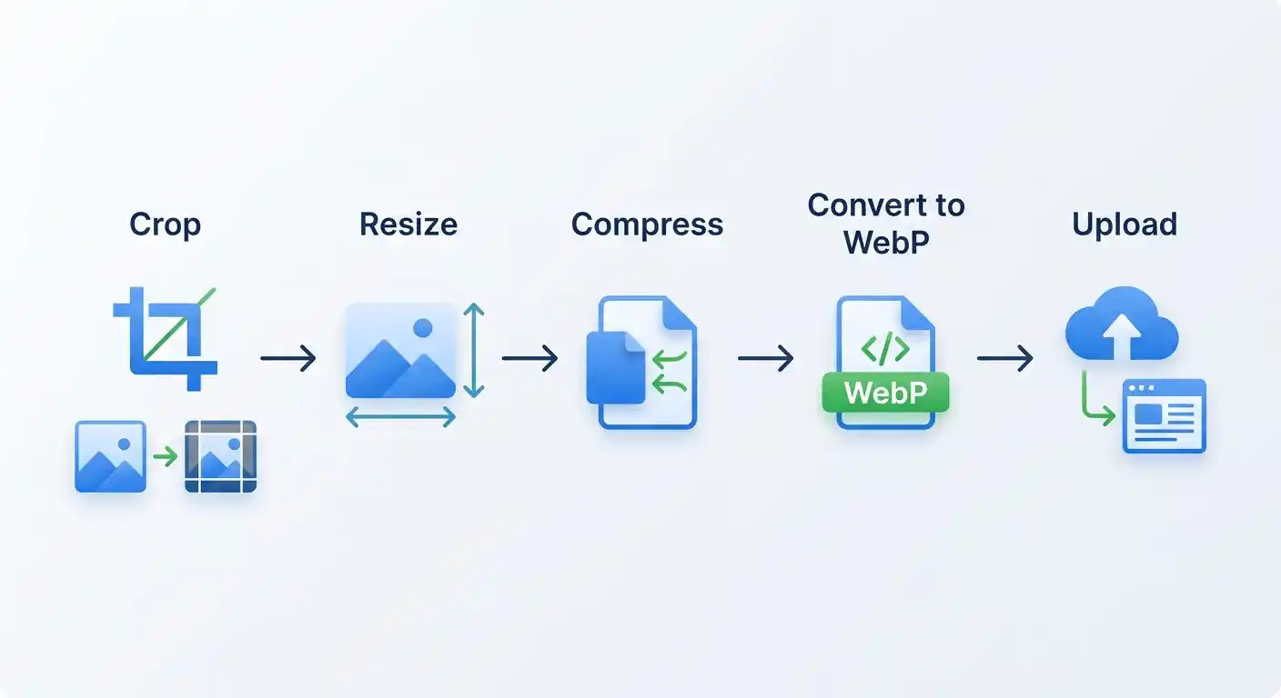 Workflow diagram showing steps to optimize images by cropping resizing compressing and converting to WebP
